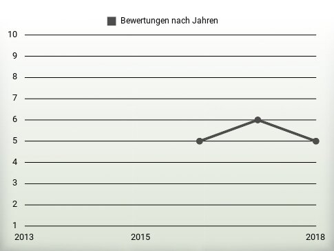 Bewertungen nach Jahren