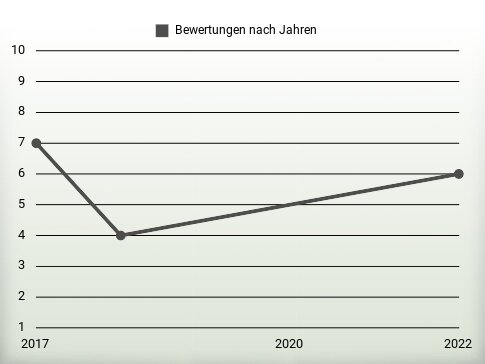 Bewertungen nach Jahren