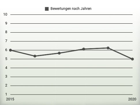 Bewertungen nach Jahren