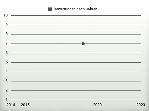 Bewertungen nach Jahren