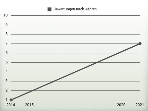 Bewertungen nach Jahren