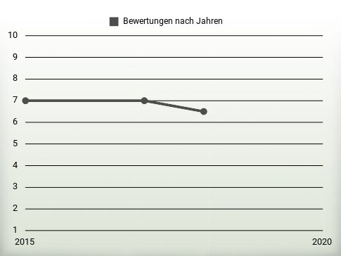 Bewertungen nach Jahren