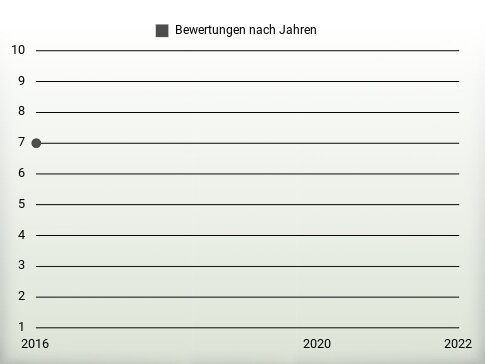 Bewertungen nach Jahren