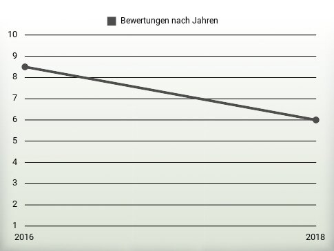 Bewertungen nach Jahren