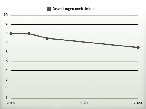 Bewertungen nach Jahren