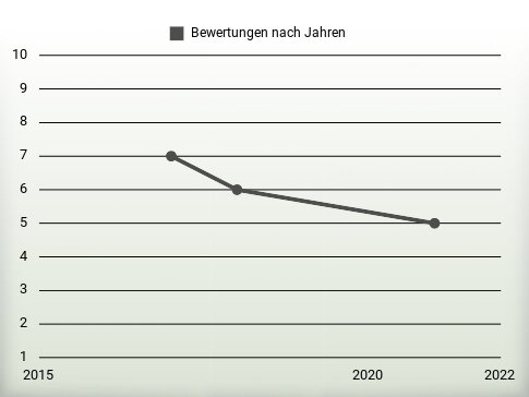 Bewertungen nach Jahren