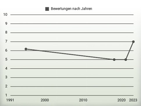 Bewertungen nach Jahren