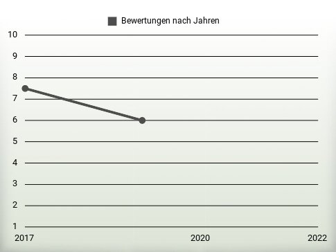 Bewertungen nach Jahren