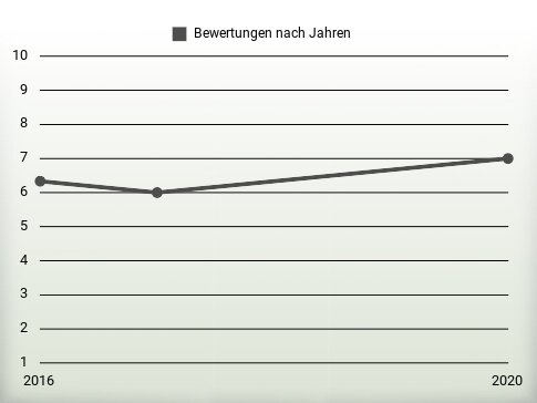 Bewertungen nach Jahren