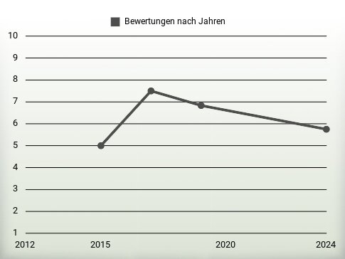 Bewertungen nach Jahren