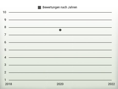 Bewertungen nach Jahren