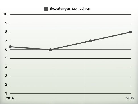 Bewertungen nach Jahren