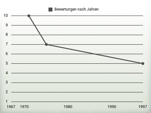 Bewertungen nach Jahren