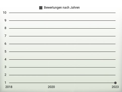 Bewertungen nach Jahren