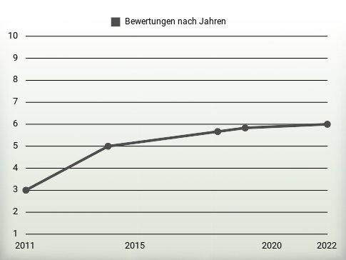 Bewertungen nach Jahren