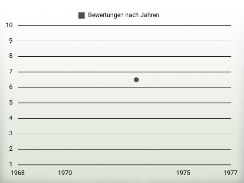 Bewertungen nach Jahren