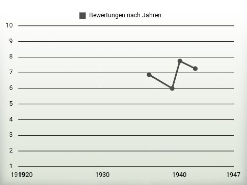 Bewertungen nach Jahren