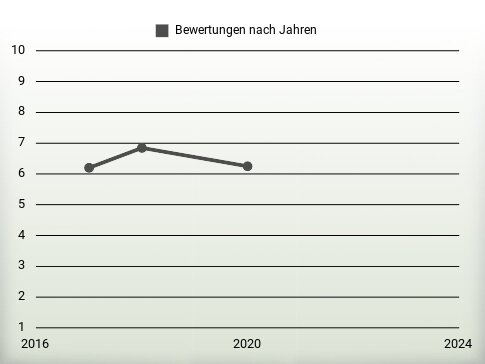 Bewertungen nach Jahren