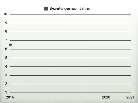 Bewertungen nach Jahren