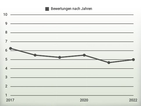 Bewertungen nach Jahren