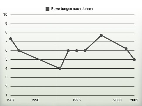 Bewertungen nach Jahren