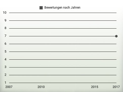 Bewertungen nach Jahren