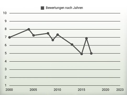 Bewertungen nach Jahren