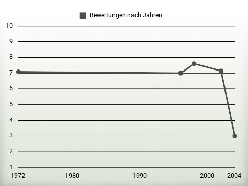 Bewertungen nach Jahren