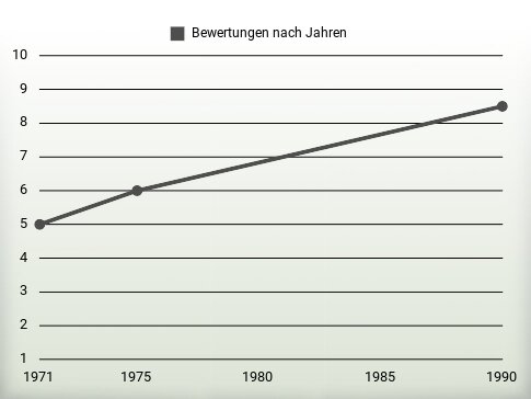 Bewertungen nach Jahren