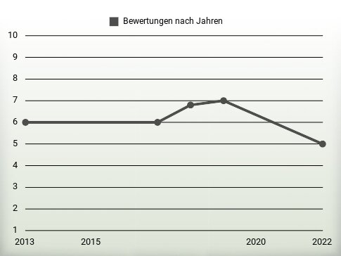 Bewertungen nach Jahren