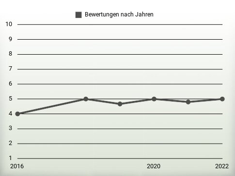 Bewertungen nach Jahren