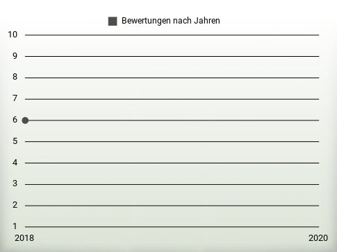 Bewertungen nach Jahren