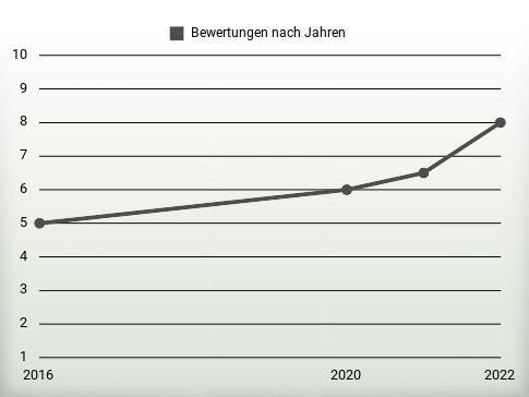 Bewertungen nach Jahren