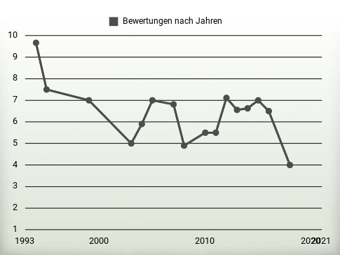 Bewertungen nach Jahren