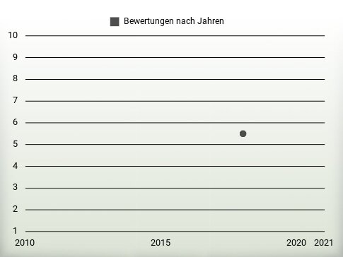 Bewertungen nach Jahren