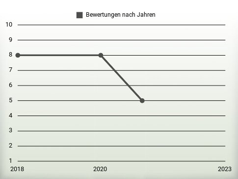 Bewertungen nach Jahren