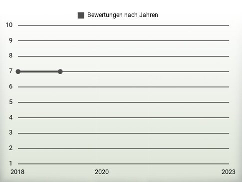 Bewertungen nach Jahren