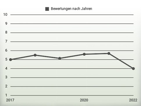 Bewertungen nach Jahren