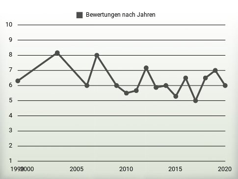 Bewertungen nach Jahren