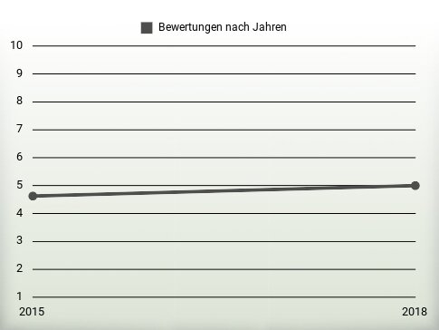 Bewertungen nach Jahren