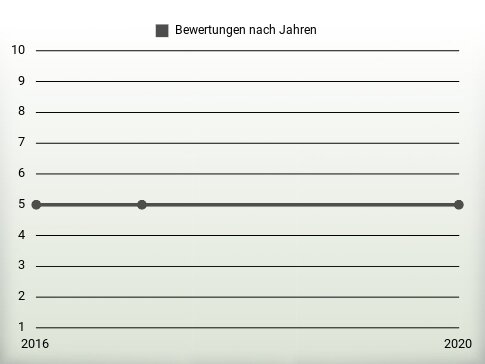 Bewertungen nach Jahren