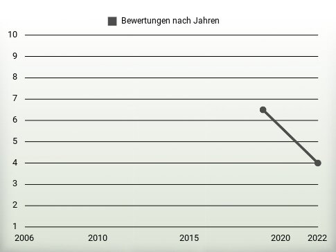 Bewertungen nach Jahren