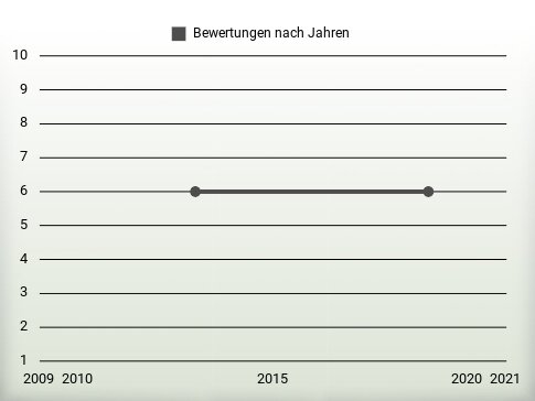 Bewertungen nach Jahren