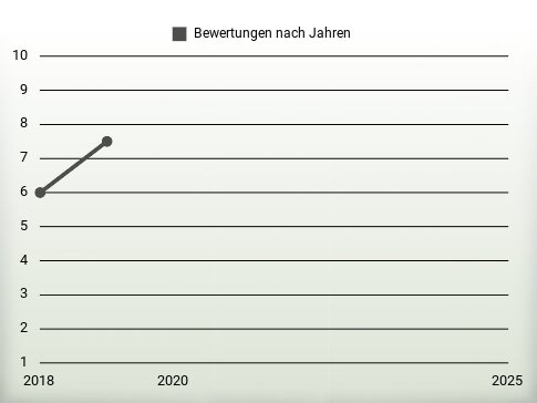 Bewertungen nach Jahren