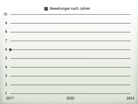 Bewertungen nach Jahren