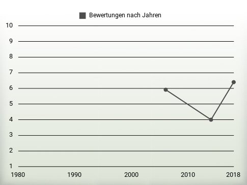 Bewertungen nach Jahren