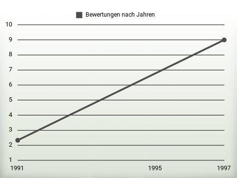 Bewertungen nach Jahren