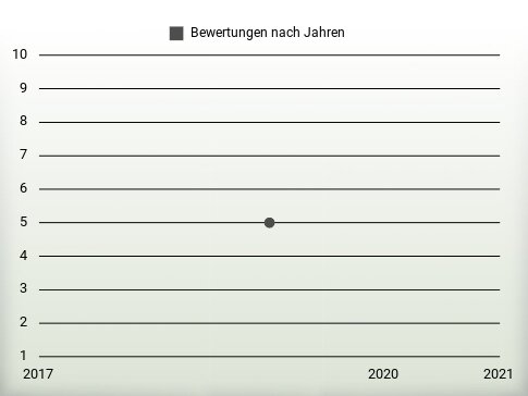 Bewertungen nach Jahren