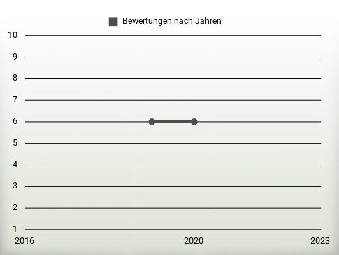 Bewertungen nach Jahren