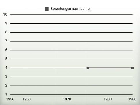 Bewertungen nach Jahren